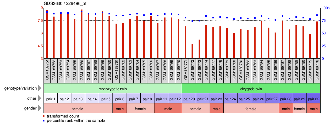 Gene Expression Profile