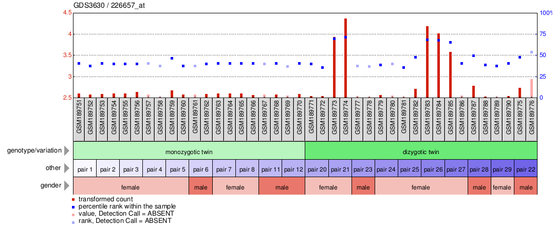 Gene Expression Profile