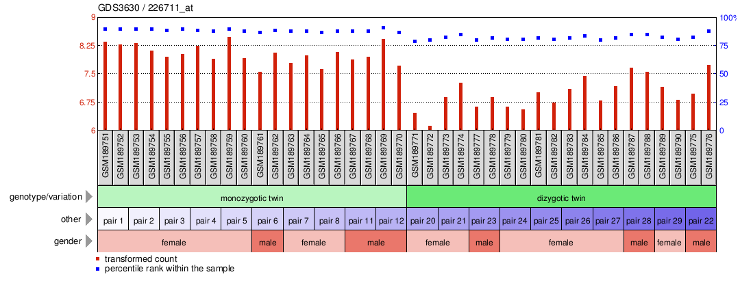 Gene Expression Profile