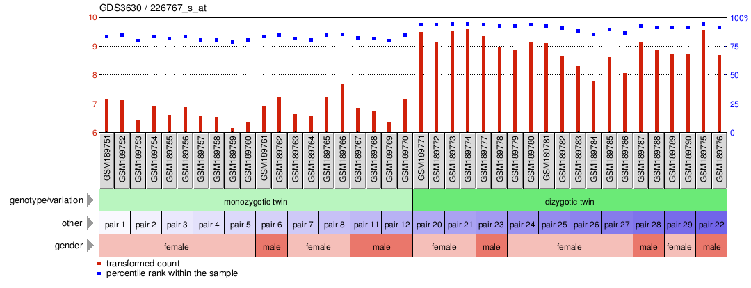 Gene Expression Profile