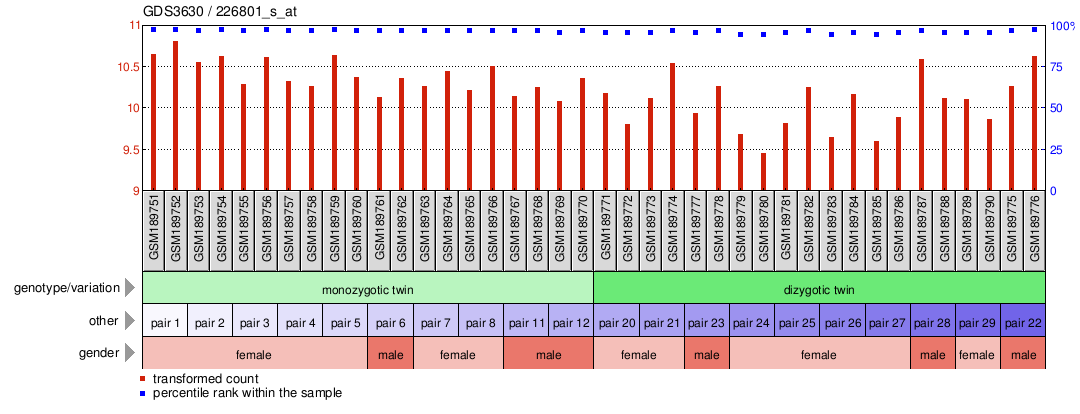 Gene Expression Profile