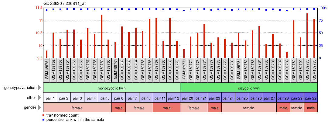 Gene Expression Profile