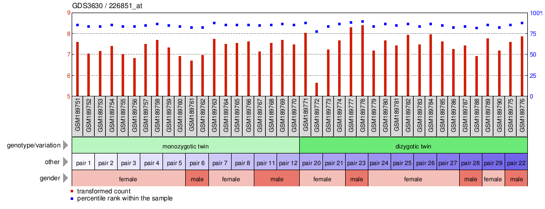 Gene Expression Profile