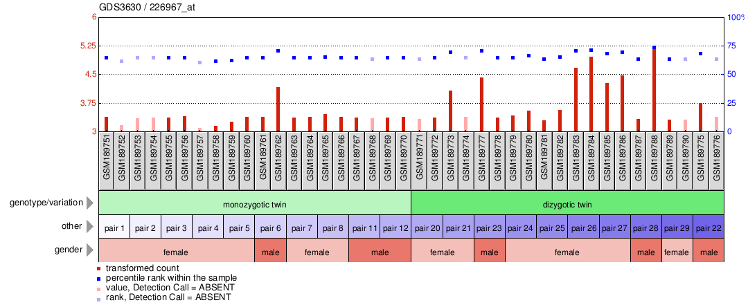 Gene Expression Profile