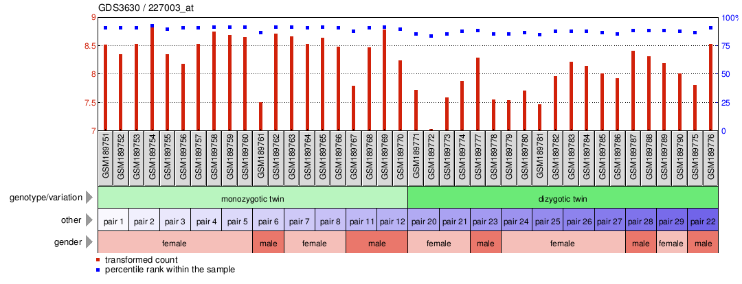 Gene Expression Profile