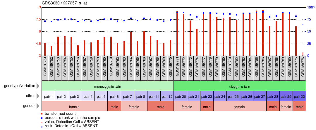 Gene Expression Profile