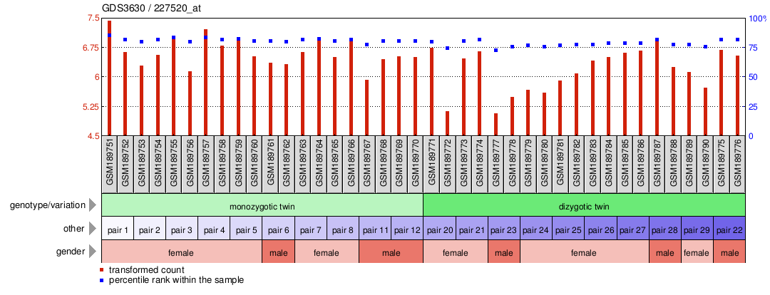 Gene Expression Profile