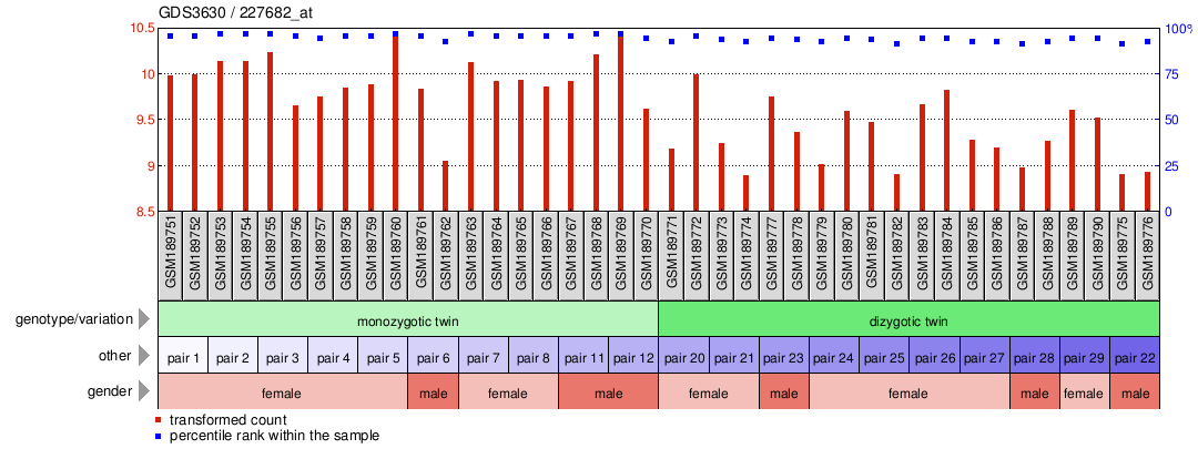 Gene Expression Profile