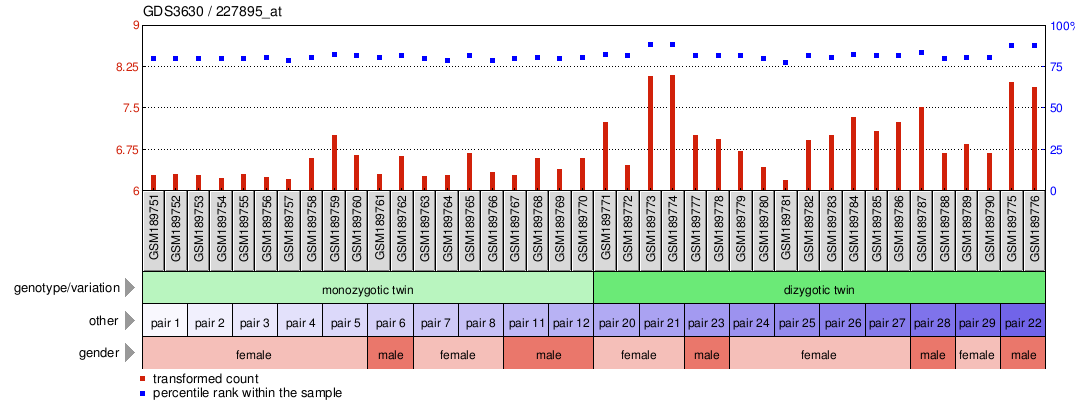 Gene Expression Profile