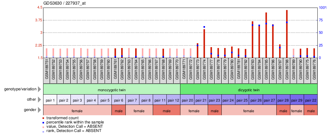 Gene Expression Profile