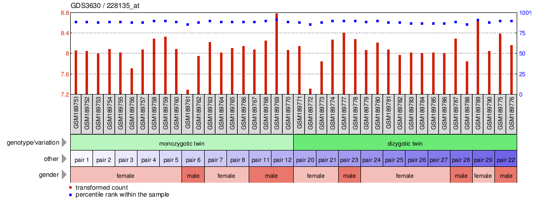 Gene Expression Profile