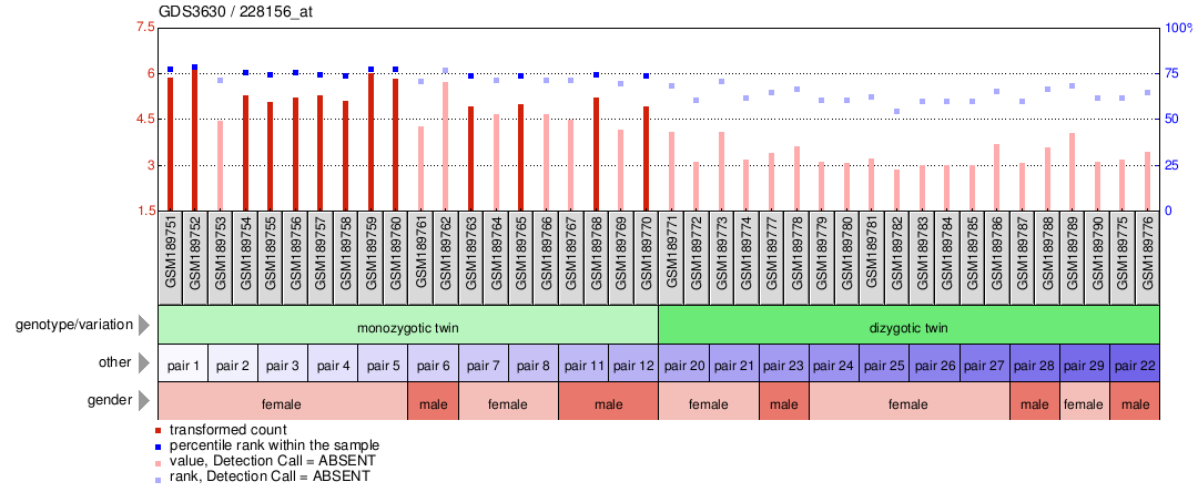 Gene Expression Profile