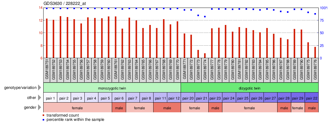 Gene Expression Profile