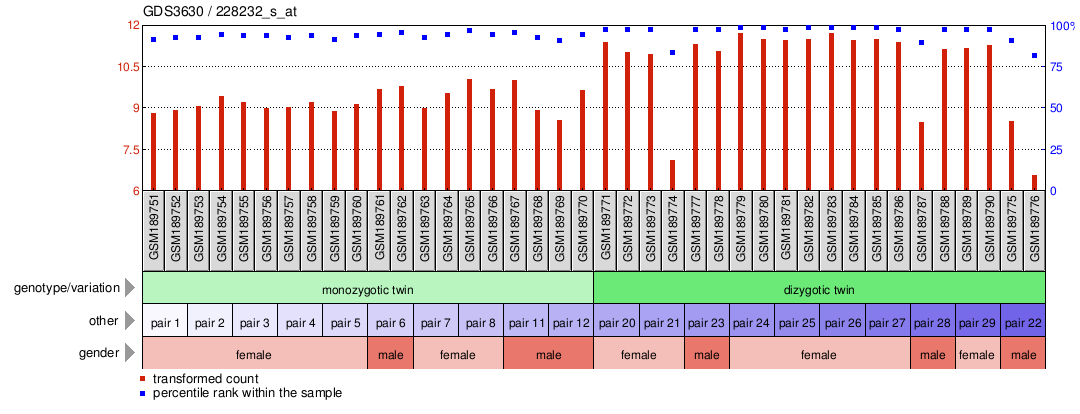 Gene Expression Profile