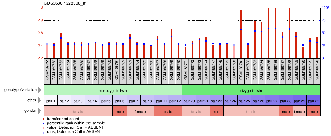 Gene Expression Profile