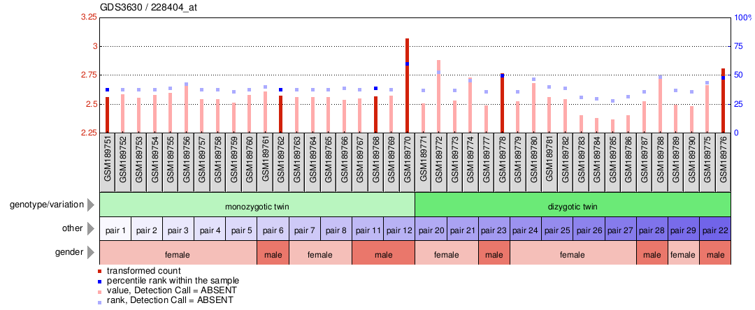 Gene Expression Profile