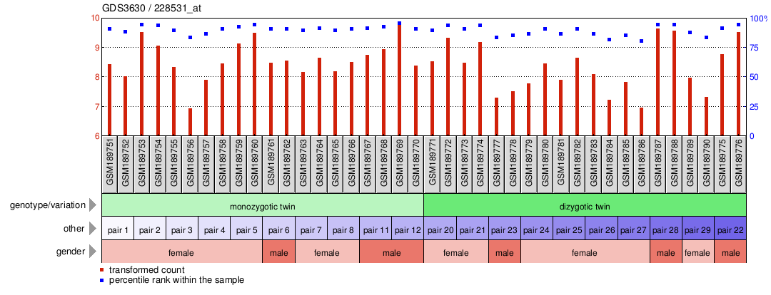 Gene Expression Profile