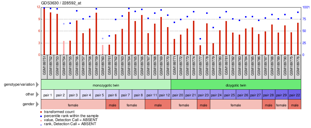 Gene Expression Profile