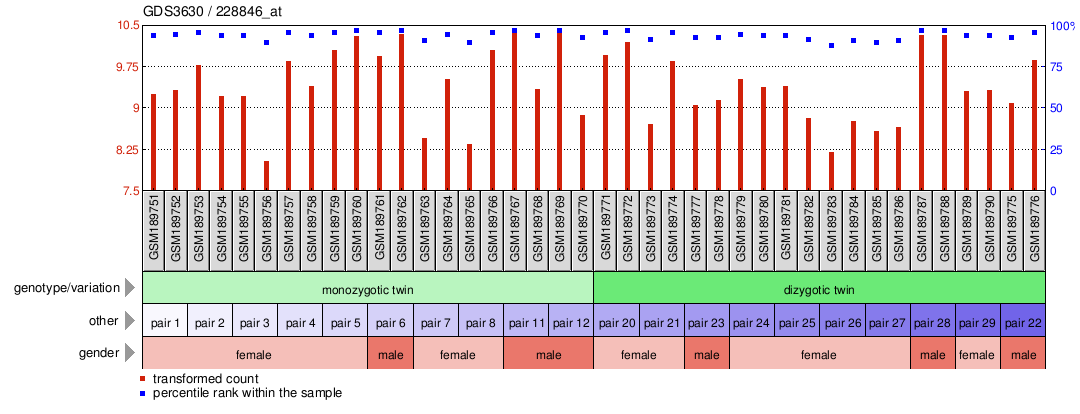 Gene Expression Profile