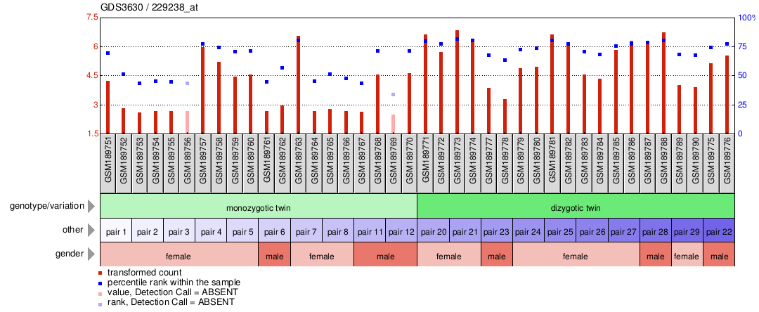 Gene Expression Profile