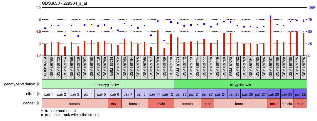 Gene Expression Profile