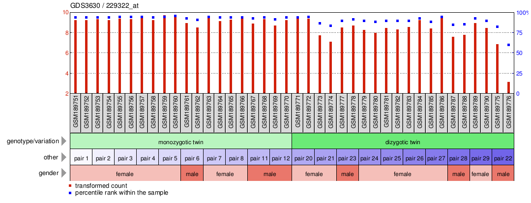 Gene Expression Profile