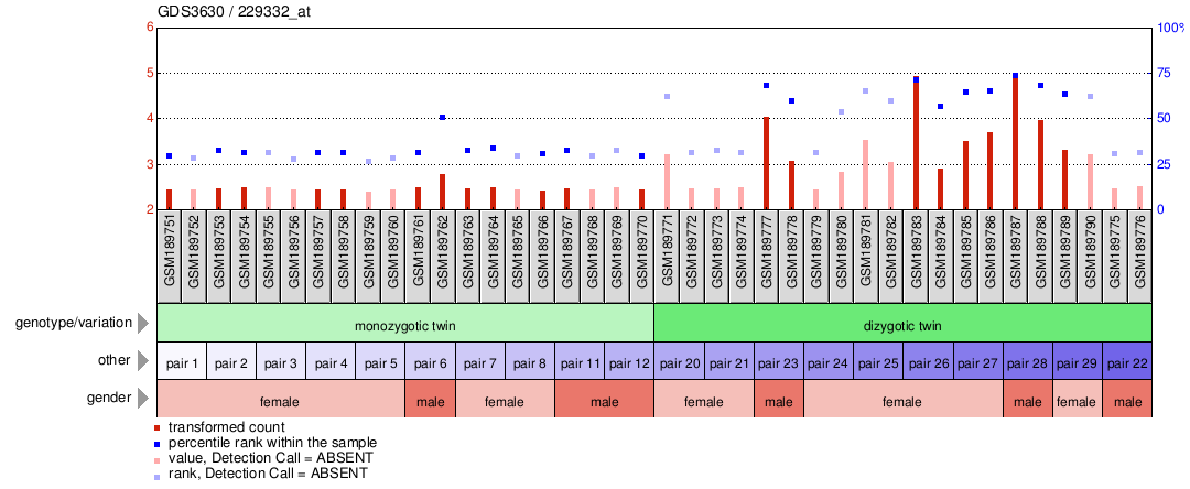 Gene Expression Profile