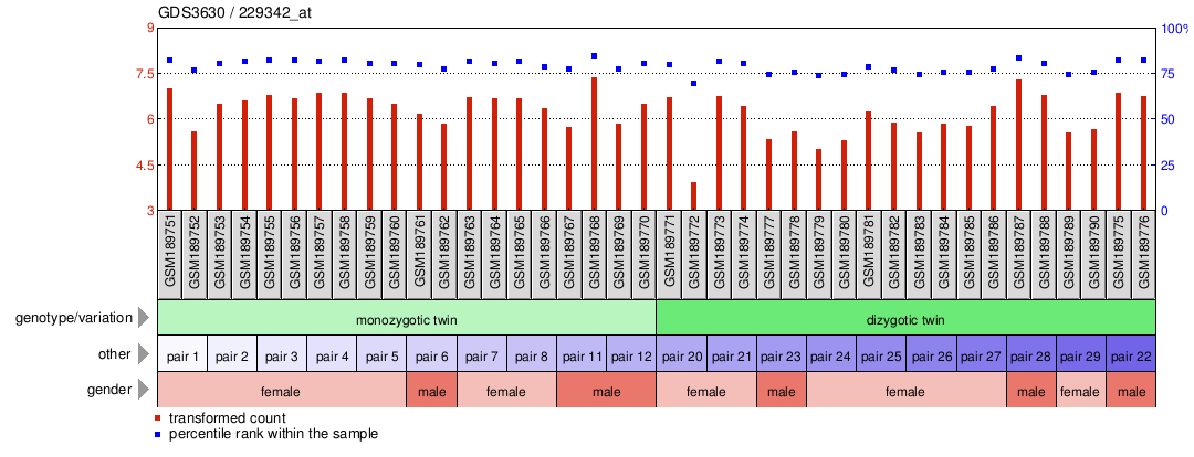 Gene Expression Profile