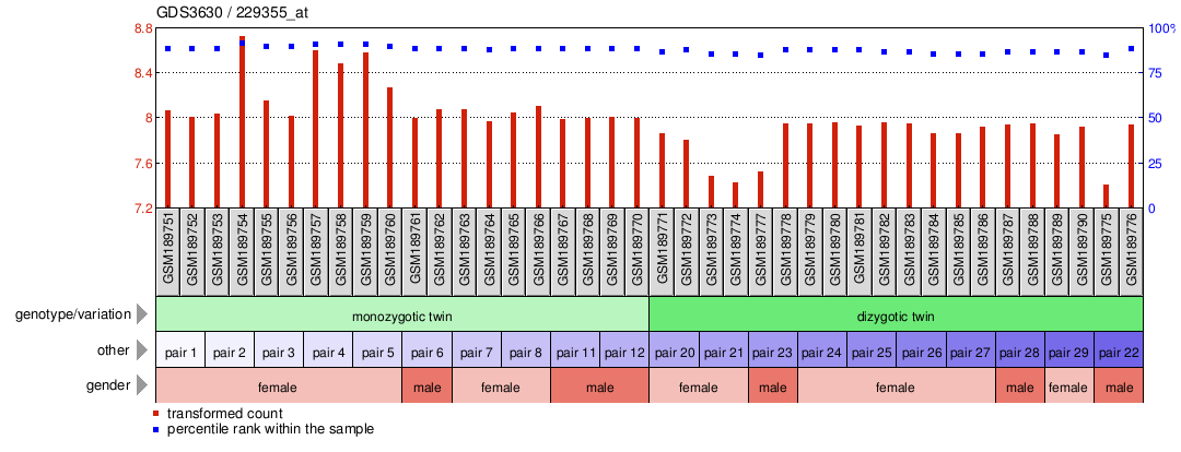 Gene Expression Profile