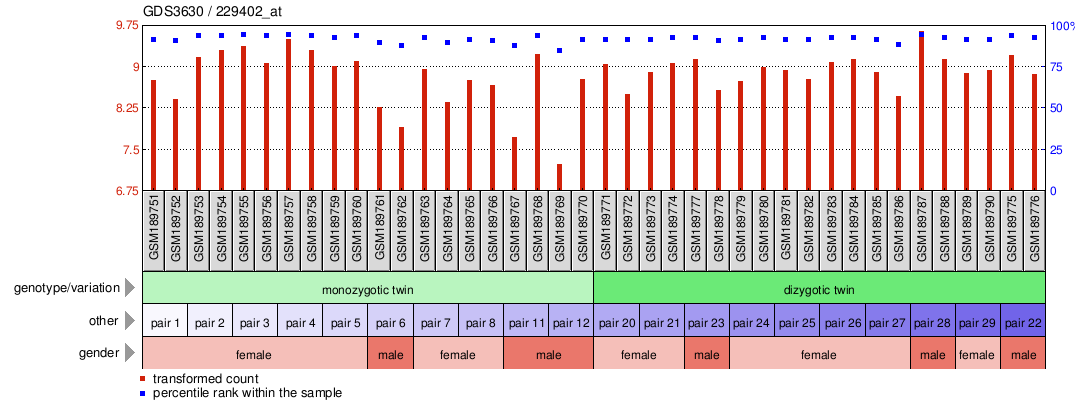 Gene Expression Profile