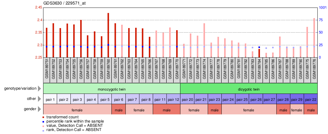 Gene Expression Profile