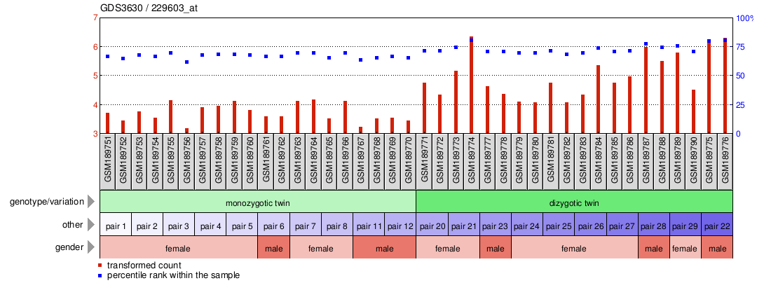 Gene Expression Profile