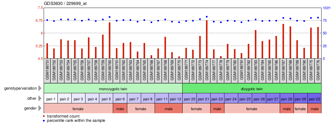 Gene Expression Profile