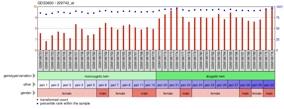 Gene Expression Profile