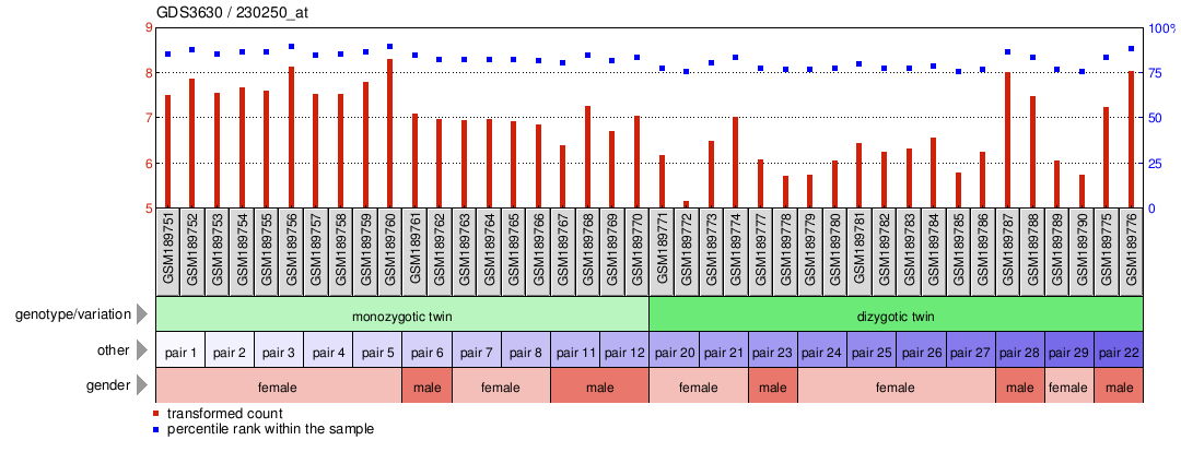 Gene Expression Profile