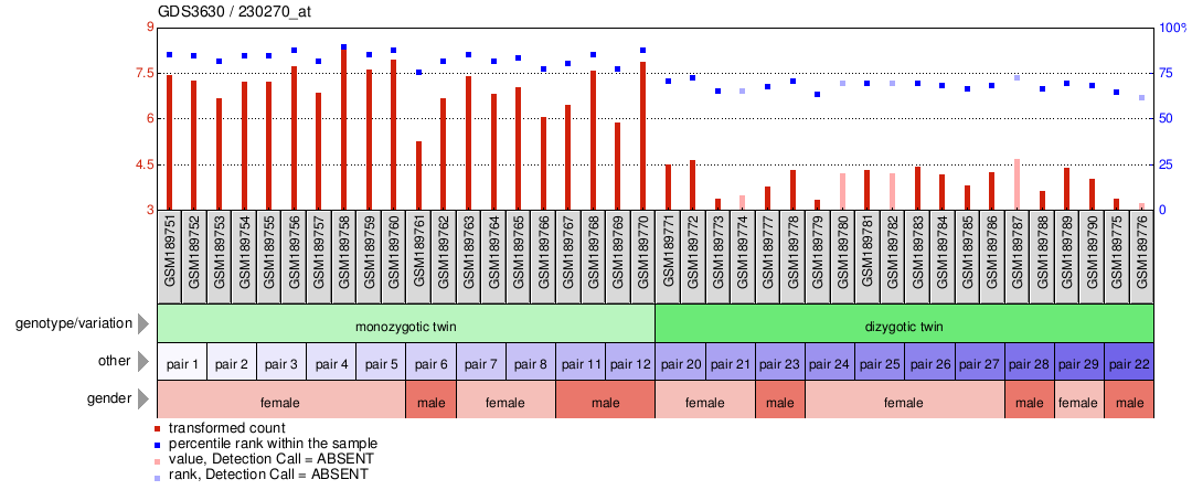 Gene Expression Profile