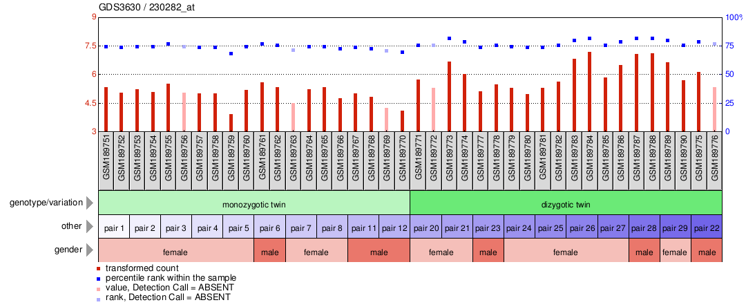 Gene Expression Profile