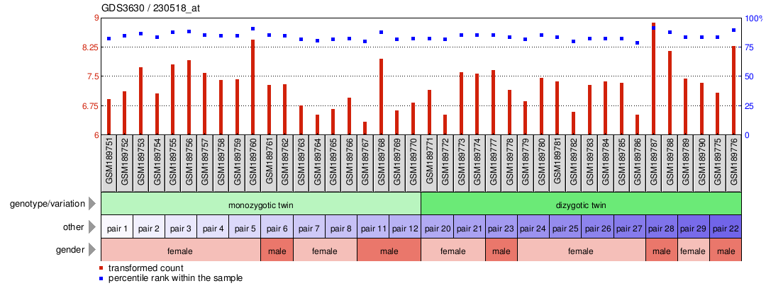 Gene Expression Profile