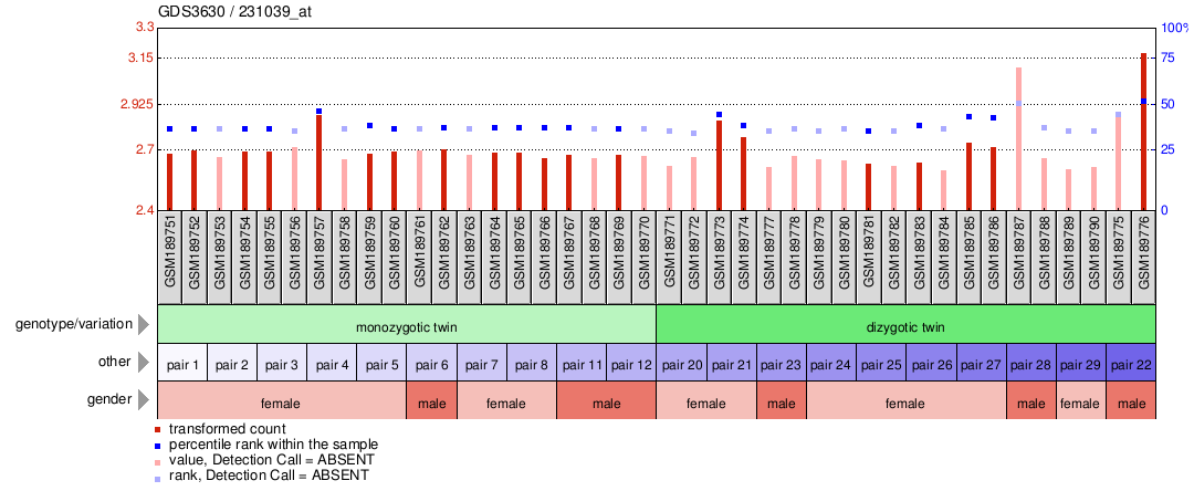 Gene Expression Profile