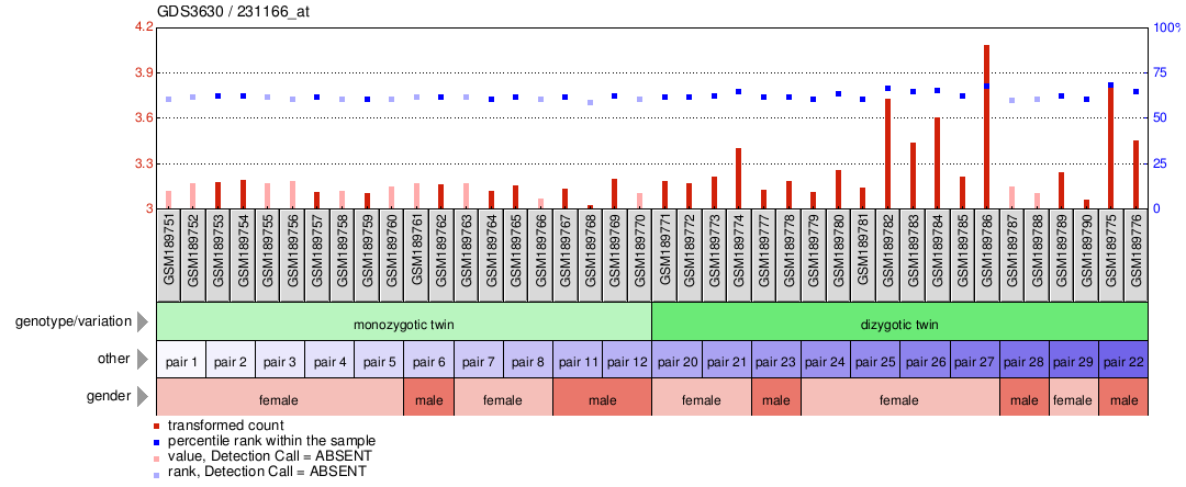 Gene Expression Profile