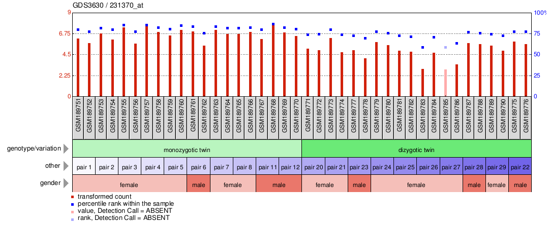 Gene Expression Profile