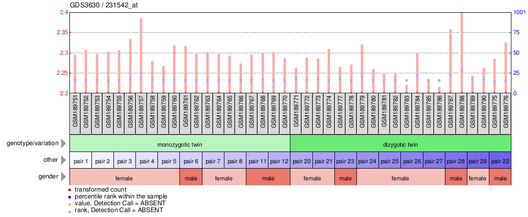 Gene Expression Profile