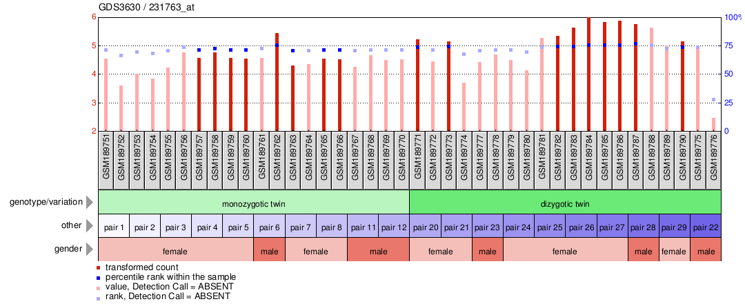 Gene Expression Profile