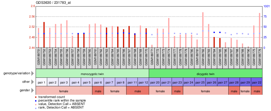 Gene Expression Profile