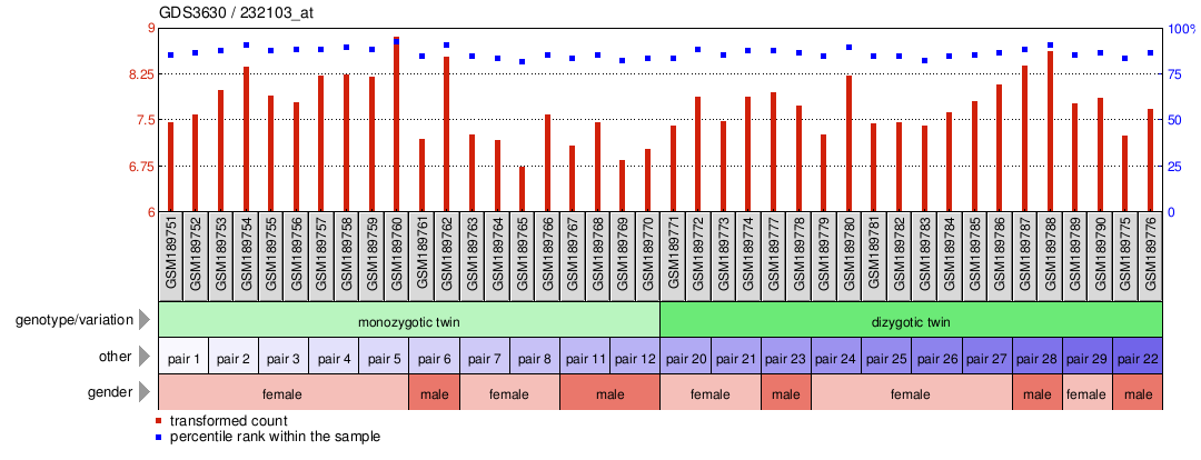 Gene Expression Profile