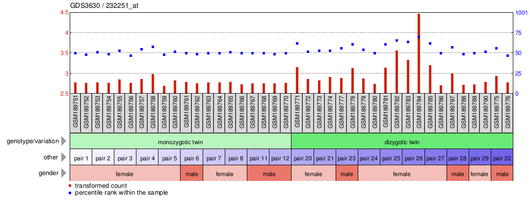 Gene Expression Profile