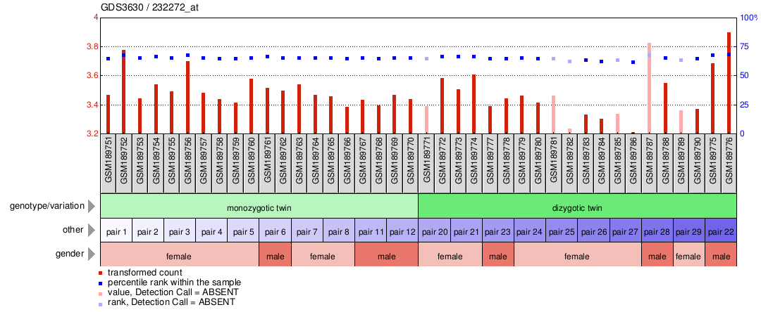 Gene Expression Profile