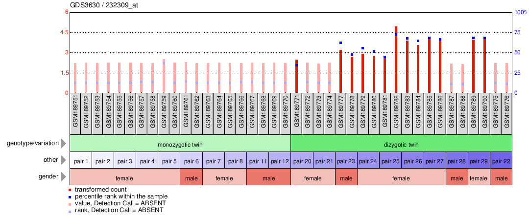 Gene Expression Profile