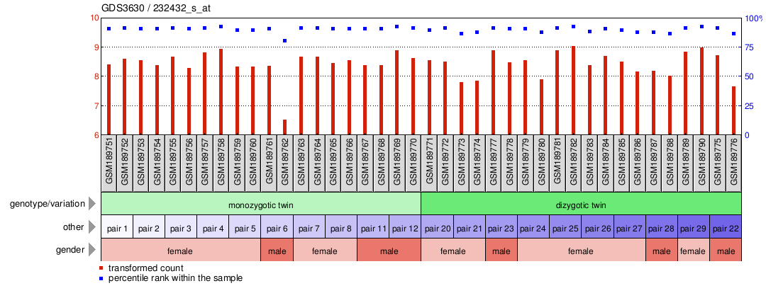 Gene Expression Profile