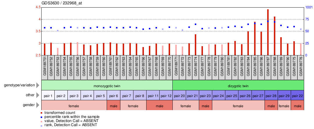 Gene Expression Profile